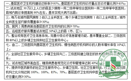 推動分級診療制度 制定2017年須實現系統目標